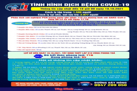 Cập nhật mới nhất tình hình dịch bệnh Covid-19 đến 18 giờ ngày 18.10.2021