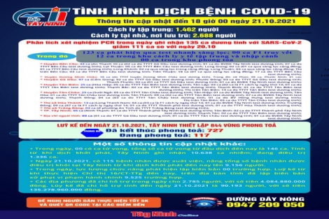 Cập nhật mới nhất tình hình dịch bệnh Covid-19 đến 18 giờ ngày 21.10.2021