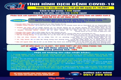 Cập nhật mới nhất tình hình dịch bệnh Covid-19 đến 18 giờ ngày 31.10.2021