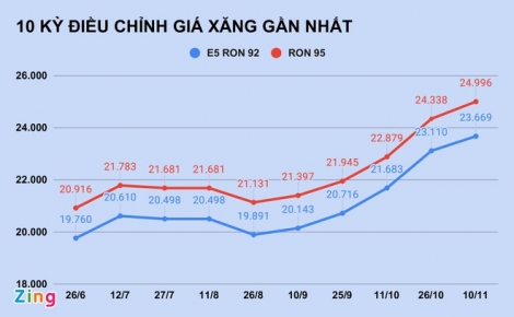 Giá xăng giảm lần đầu tiên sau 3 tháng?