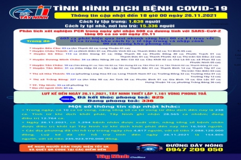 Cập nhật mới nhất tình hình dịch bệnh Covid-19 đến 18 giờ ngày 26.11.2021