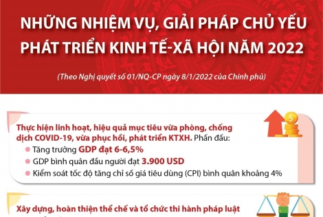 Những nhiệm vụ, giải pháp chủ yếu phát triển kinh tế-xã hội năm 2022