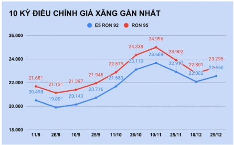 Giá xăng tăng tiếp vào ngày mai?