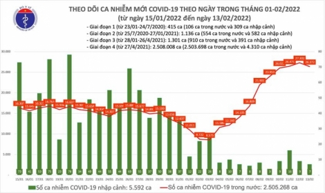 Số ca COVID-19 trong cả nước tăng cao, nhiều người mắc là giáo viên, học sinh, công nhân