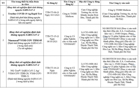 Danh sách các loại test nhanh được Bộ Y tế cấp phép