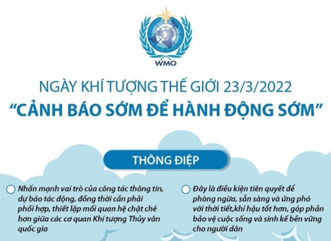 Ngày Khí tượng Thế giới 23/3: Cảnh báo sớm để Hành động sớm