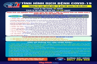 Cập nhật mới nhất tình hình dịch bệnh Covid-19 đến 18 giờ ngày 24.03.2022