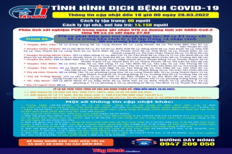 Cập nhật mới nhất tình hình dịch bệnh Covid-19 đến 18 giờ ngày 28.03.2022