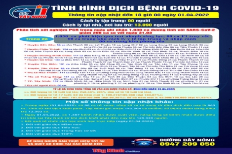 Cập nhật tình hình dịch bệnh Covid-19 đến 18 giờ ngày 01.04.2022