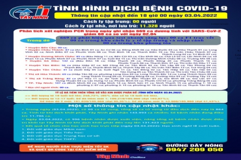 Cập nhật tình hình dịch bệnh Covid-19 đến 18 giờ ngày 03.04.2022