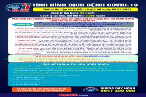 Cập nhật tình hình dịch bệnh Covid-19 đến 18 giờ ngày 05.04.2022