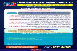 Cập nhật tình hình dịch bệnh Covid-19 đến 18 giờ ngày 08.04.2022