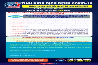 Cập nhật tình hình dịch bệnh Covid-19 đến 18 giờ ngày 09.04.2022