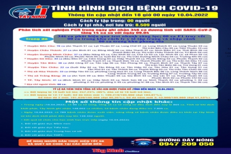 Cập nhật tình hình dịch bệnh Covid-19 đến 18 giờ ngày 10.04.2022