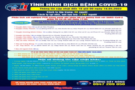 Cập nhật tình hình dịch bệnh Covid-19 đến 18 giờ ngày 18.04.2022