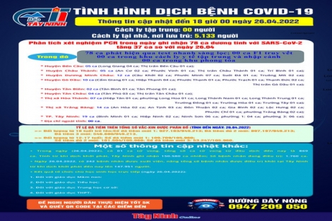 Cập nhật tình hình dịch bệnh Covid-19 đến 18 giờ ngày 26.04.2022