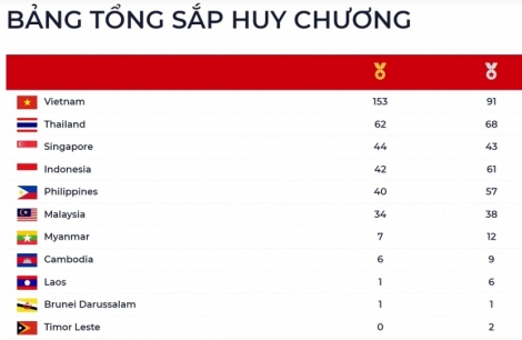 Bảng tổng sắp huy chương SEA Games 31 mới nhất: Singapore và Indonesia thăng tiến nổi bật