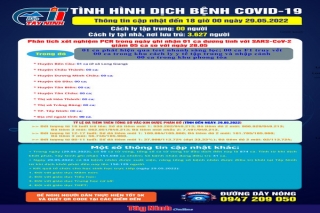 Cập nhật tình hình dịch bệnh Covid-19 đến 18 giờ ngày 29.05.2022