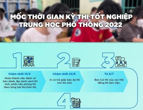 Mốc thời gian Kỳ thi tốt nghiệp trung học phổ thông năm 2022