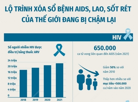 Dịch COVID-19 kéo chậm lộ trình xóa sổ bệnh AIDS, lao, sốt rét