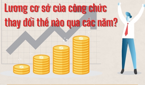 Lương cơ sở thay đổi như thế nào qua các năm?