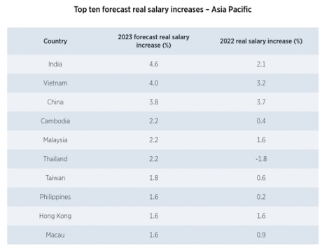 Tốc độ tăng lương của Việt Nam cao thứ 2 thế giới?