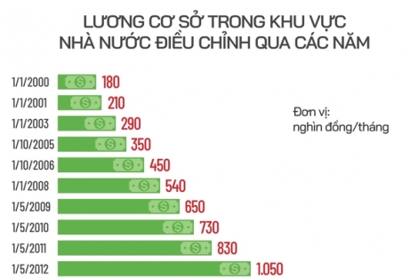 Đề xuất các nguồn tăng lương cơ sở năm 2023