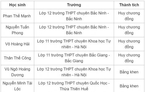 4 học sinh Việt Nam giành Olympic Vật lý châu Á - Thái Bình Dương 2023