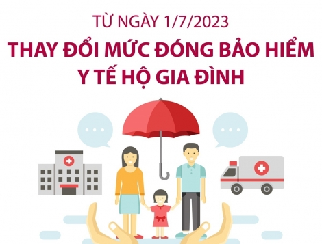 Từ ngày 1/7/2023, thay đổi mức đóng bảo hiểm y tế hộ gia đình