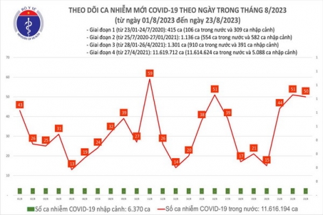 Ngày 23/8: Có 50 ca COVID-19 mới, bệnh nhân thở oxy tăng