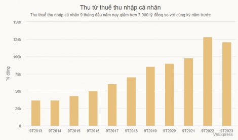 Nguồn thu từ thuế thu nhập cá nhân giảm mạnh nhất thập kỷ