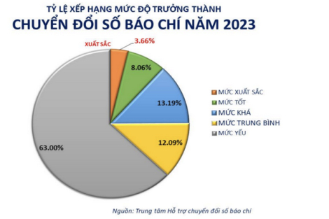 Mức độ trưởng thành chuyển đổi số báo chí: Gần 4% đạt xuất sắc