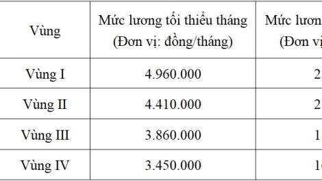 Bộ Nội vụ thống nhất tăng lương tối thiểu vùng từ ngày 1-7