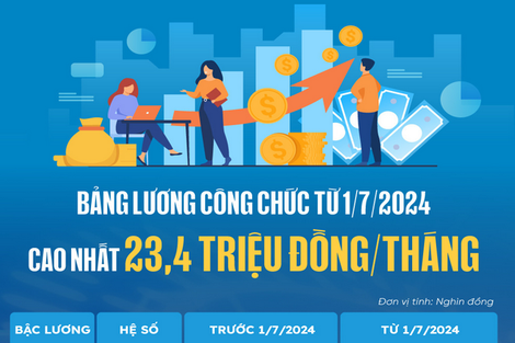 Bảng lương công chức từ ngày 1/7 cao nhất 23,4 triệu đồng/tháng