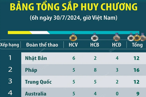 Bảng xếp hạng huy chương Olympic Paris 2024 mới nhất sáng 30.7