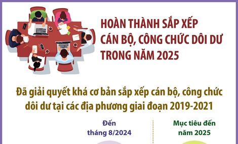 Hoàn thành sắp xếp cán bộ, công chức dôi dư trong năm 2025