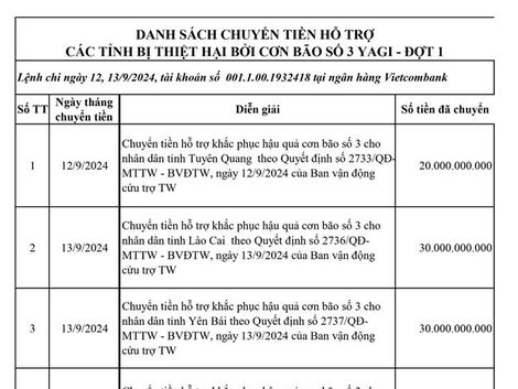 Danh sách 20 tỉnh bị thiệt hại do bão số 3 được Mặt trận Tổ Quốc Việt Nam chuyển 385 tỉ đồng hỗ trợ đợt 1