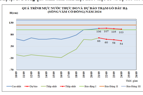 Dự báo tình hình thủy văn trên địa bàn tỉnh Tây Ninh từ ngày 21.9 đến 25.9